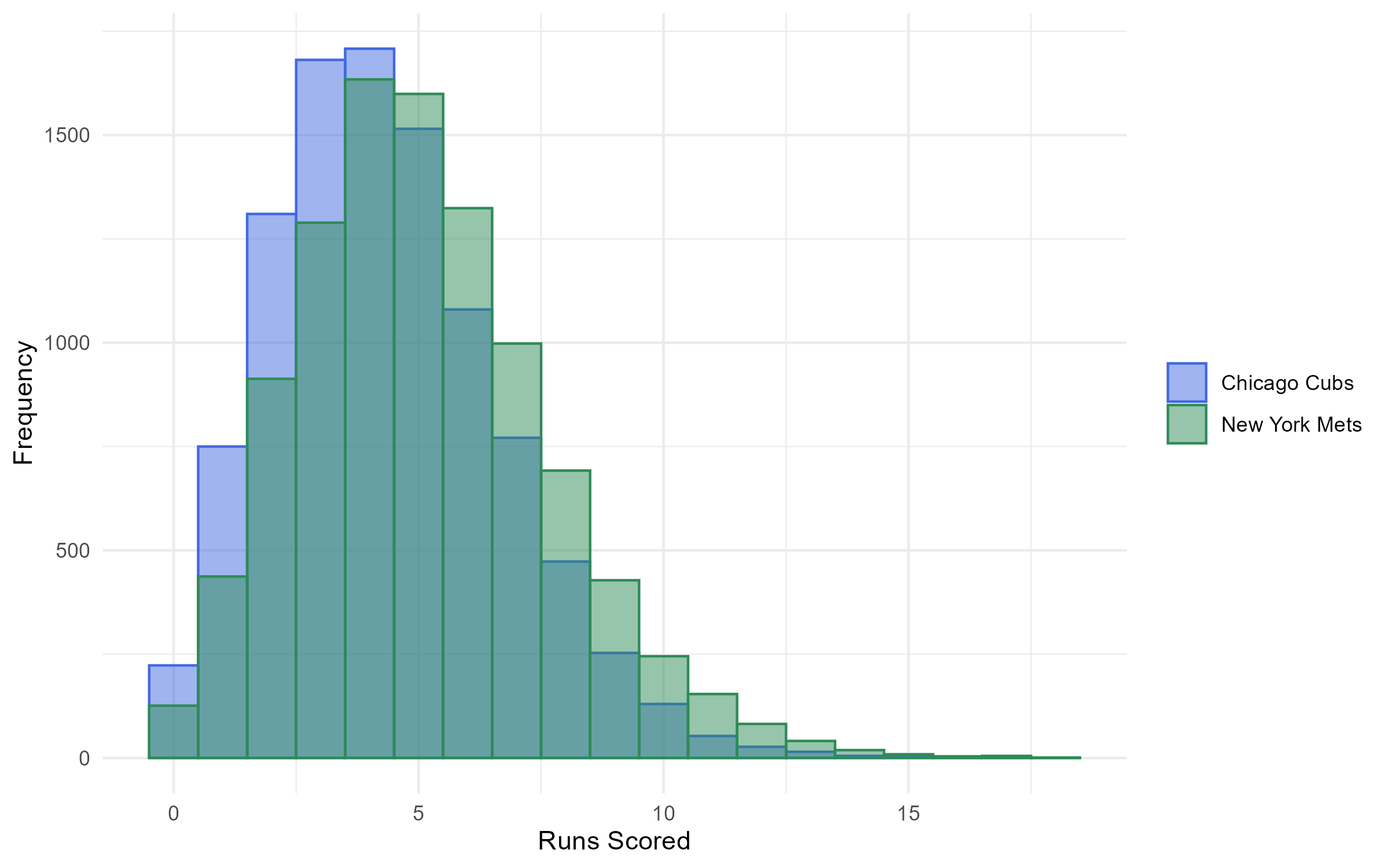 RStudio Histogram